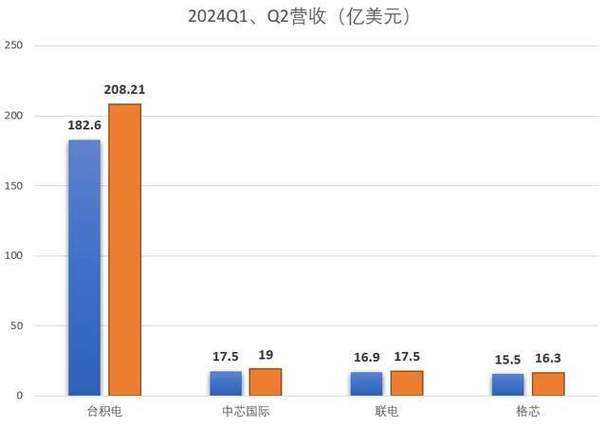 中芯国际摊牌了：高端手机芯片产能已被抢完了_联电_芯片 中芯国际摊牌了：高端手机芯片产能已被抢完了_联电_芯片 智能