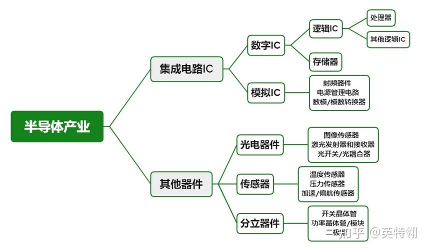 半导体、集成电路、芯片到底是什么？它们有什么联系和差异呢？_集成电路_芯片 半导体、集成电路、芯片到底是什么？它们有什么联系和差异呢？_集成电路_芯片 互联网