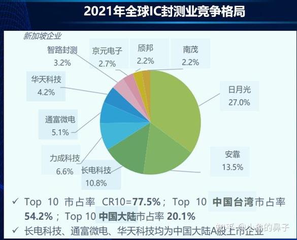均价提升10倍封测“四小龙”火拼前辈封装_封测_先辈 均价提升10倍封测“四小龙”火拼前辈封装_封测_先辈 通讯