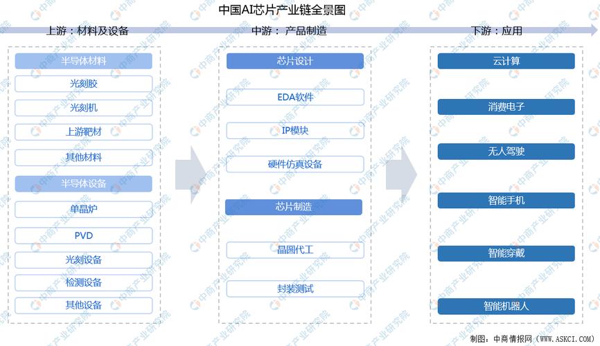 2022年中国芯片家当链上中下贱市场分析(附家当链全景图)_家当_芯片 互联网 2022年中国芯片家当链上中下贱市场分析(附家当链全景图)_家当_芯片 2022年中国芯片家当链上中下贱市场分析(附家当链全景图)_家当_芯片 互联网