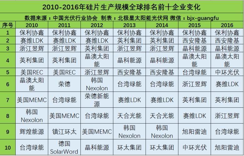 全球十大年夜硅片企业：中国七家企业上榜_硅片_全球 全球十大年夜硅片企业：中国七家企业上榜_硅片_全球 通讯