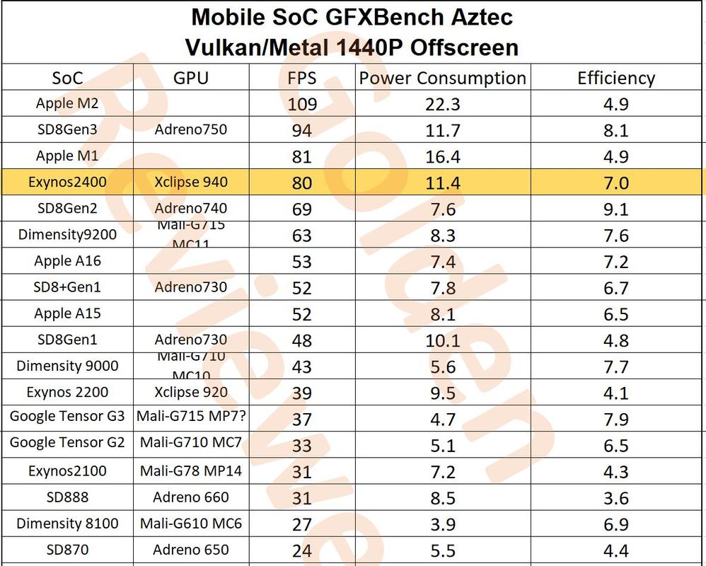 三星Exynos 2400芯片机能测试光追机才能压高通骁龙8 Gen 3_芯片_量为 三星Exynos 2400芯片机能测试光追机才能压高通骁龙8 Gen 3_芯片_量为 智能