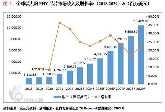 以太网PHY市场快速增长国产PHY芯片连续打破_以太网_芯片 以太网PHY市场快速增长国产PHY芯片连续打破_以太网_芯片 通讯