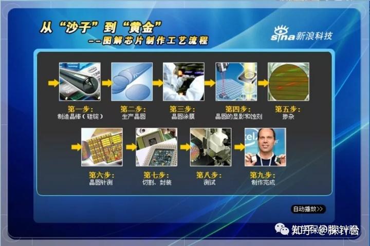 从沙子演化为高科技的芯片需要几步？研磨抛光芯片半导体_芯片_硅片 从沙子演化为高科技的芯片需要几步？研磨抛光芯片半导体_芯片_硅片 通讯