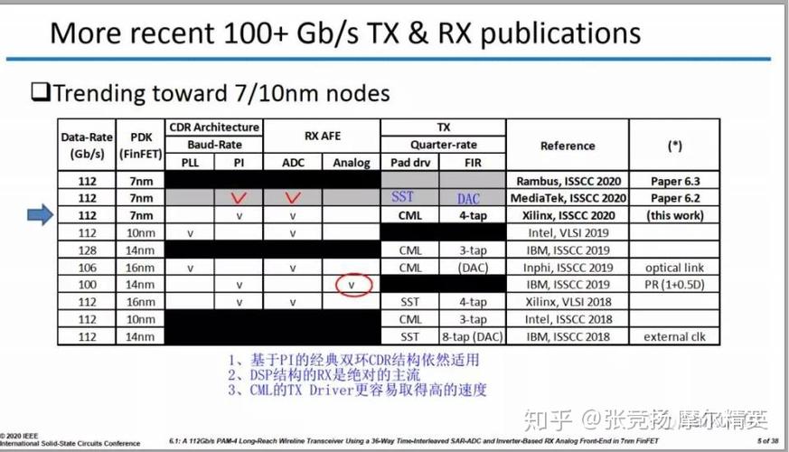 ISSCC 2020：高速串口解析_速度_时钟 ISSCC 2020：高速串口解析_速度_时钟 互联网