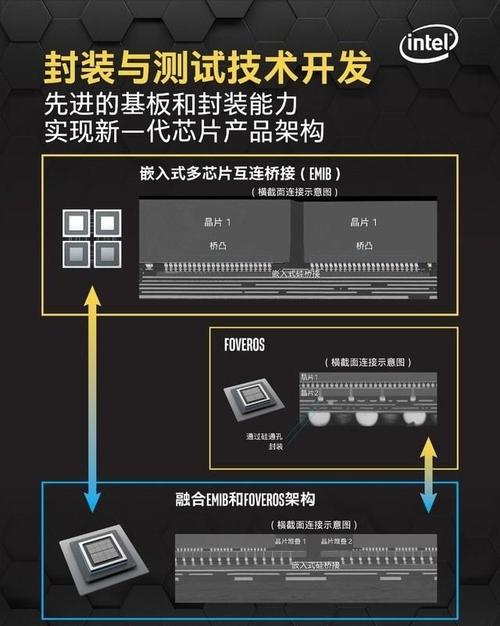 从2D到3D 处理器的封装技能你理解若干？_技巧_英特尔 从2D到3D 处理器的封装技能你理解若干？_技巧_英特尔 通讯
