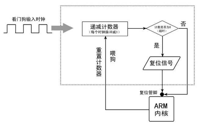 什么是看门狗？看门狗工作事理、应用和设计思路_看门狗_准时器 什么是看门狗？看门狗工作事理、应用和设计思路_看门狗_准时器 通讯