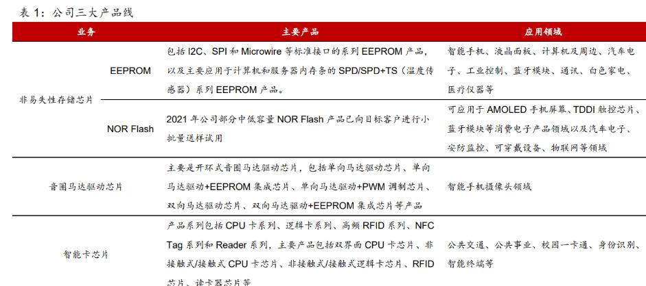全球领先的EEPROM芯片设计公司聚辰股份：受益于DDR5 渗透率提升_芯片_公司 全球领先的EEPROM芯片设计公司聚辰股份：受益于DDR5 渗透率提升_芯片_公司 通讯
