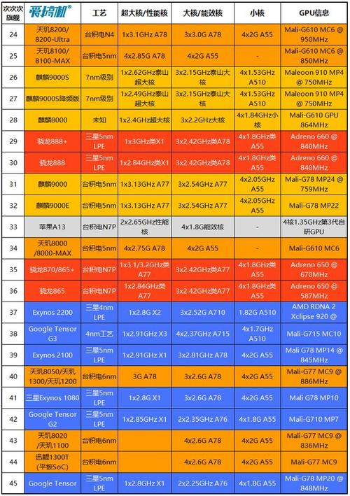 2021年手机SoC芯片排名盘点：超40款总有一颗在你身边_麒麟_多核 2021年手机SoC芯片排名盘点：超40款总有一颗在你身边_麒麟_多核 通讯