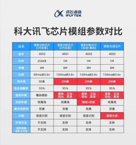 科大年夜讯飞杀入AI芯片！首推家电语音芯片1024计划周全进级_科年夜_语音 科大年夜讯飞杀入AI芯片！首推家电语音芯片1024计划周全进级_科年夜_语音 智能