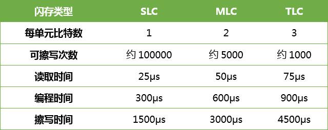 DIY从入门到放弃：SLC/MLC/TLC/QLC傻傻分不清_颗粒_单位 DIY从入门到放弃：SLC/MLC/TLC/QLC傻傻分不清_颗粒_单位 通讯