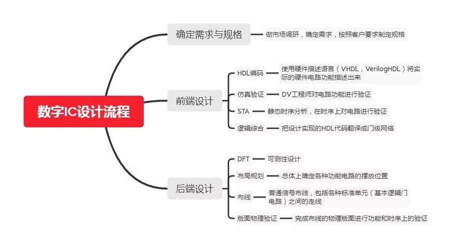 半导体行业的芯片设计流程及代表企业详解_芯片_亿元 半导体行业的芯片设计流程及代表企业详解_芯片_亿元 通讯