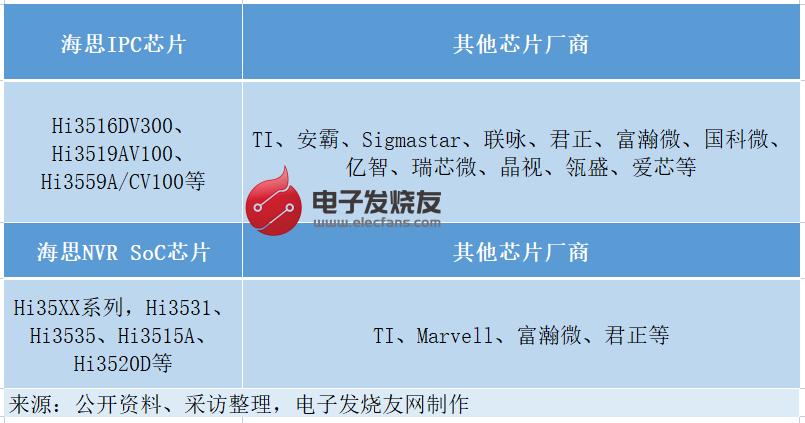 安防芯片涨价50%!海思退、群雄起10多家厂商挤入赛道_芯片_安防 互联网 安防芯片涨价50%!海思退、群雄起10多家厂商挤入赛道_芯片_安防 安防芯片涨价50%!海思退、群雄起10多家厂商挤入赛道_芯片_安防 互联网