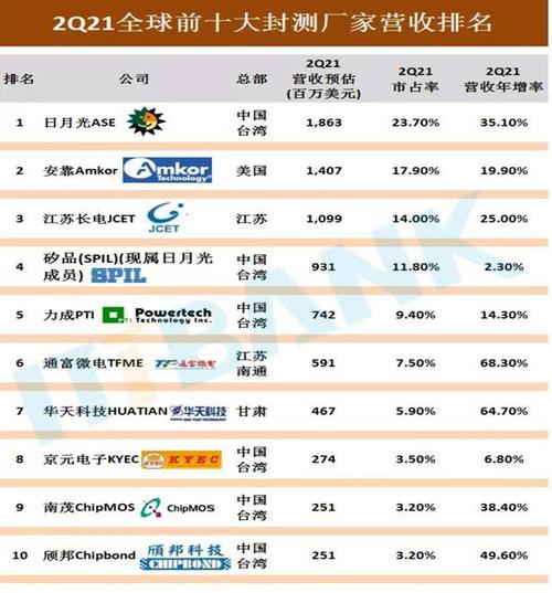 全球封测业TOP10排名_技巧_芯片 全球封测业TOP10排名_技巧_芯片 科学