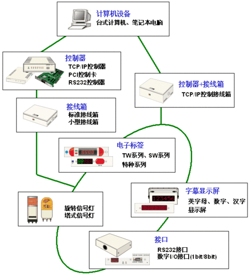 基于RFID室内定位的语音拣选系统设计_标签_操作员 基于RFID室内定位的语音拣选系统设计_标签_操作员 通讯