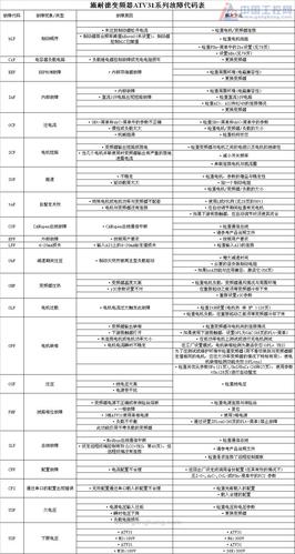 施耐德ATV31系列变频器上电报CFF故障_单片机_故障 施耐德ATV31系列变频器上电报CFF故障_单片机_故障 通讯