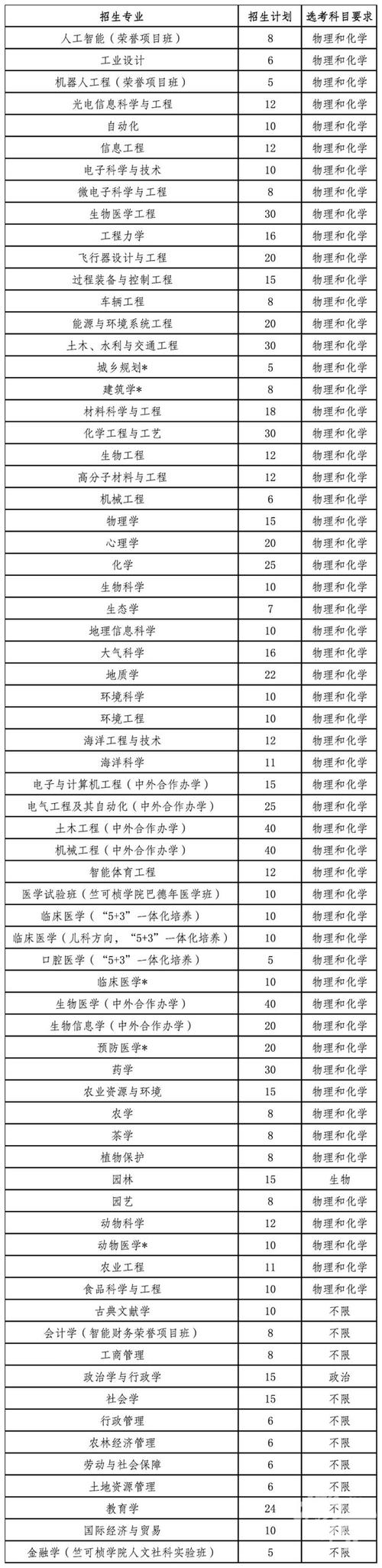 浙大年夜宣告2021浙江省“三位一体”招生简章 共招980人_浙江年夜学_考生 浙大年夜宣告2021浙江省“三位一体”招生简章 共招980人_浙江年夜学_考生 科学