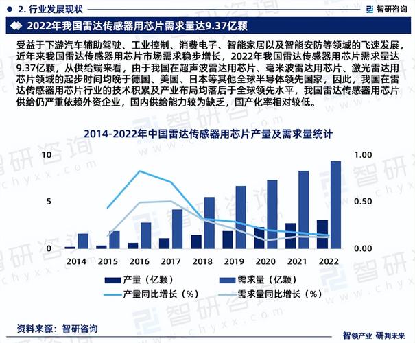 【市场分析】2023年中国雷达传感器用芯片行业市场成长概况一览_芯片_行业 【市场分析】2023年中国雷达传感器用芯片行业市场成长概况一览_芯片_行业 互联网
