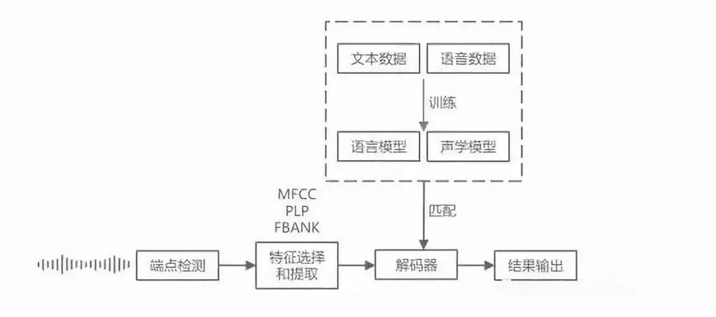 语音识别芯片的基本事理和工作流程_暗记_语音 语音识别芯片的基本事理和工作流程_暗记_语音 互联网