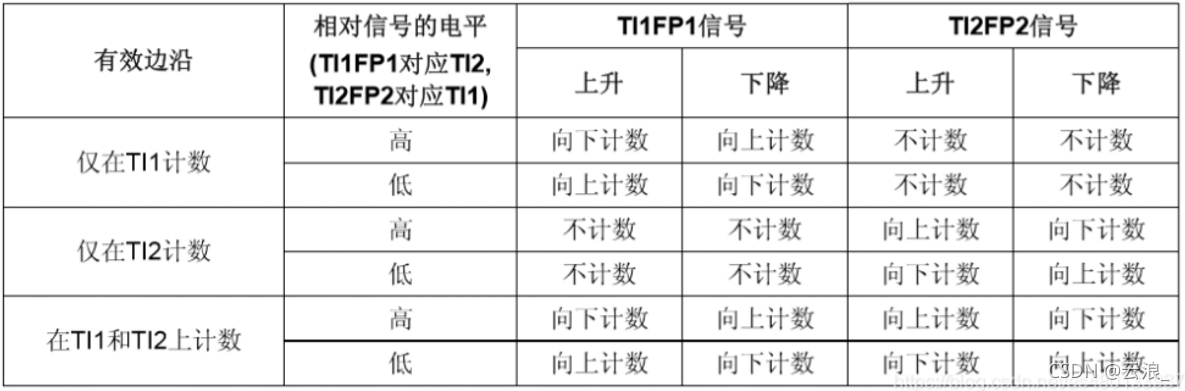 STM32F103编程进修——准时器用于编码器模式_编码器_准时器 STM32F103编程进修——准时器用于编码器模式_编码器_准时器 科学