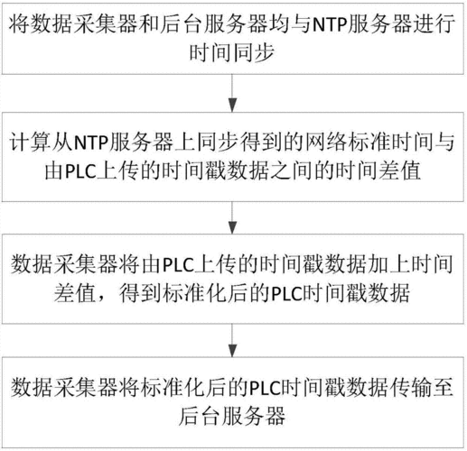 光彩公司申请一种时间同步方法及电子设备专利可以实现第一芯片和第二芯片之间的时间同步_芯片_信息 科学 光彩公司申请一种时间同步方法及电子设备专利可以实现第一芯片和第二芯片之间的时间同步_芯片_信息 光彩公司申请一种时间同步方法及电子设备专利可以实现第一芯片和第二芯片之间的时间同步_芯片_信息 科学