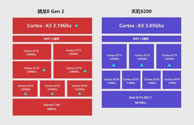 高通骁龙 8 Gen 2 芯片架构及 CPU 频率曝光：机能总体提升 10%_芯片_旗舰 高通骁龙 8 Gen 2 芯片架构及 CPU 频率曝光：机能总体提升 10%_芯片_旗舰 科学