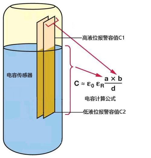 一文读懂电容传感器的事理与应用_传感器_电容 一文读懂电容传感器的事理与应用_传感器_电容 科学