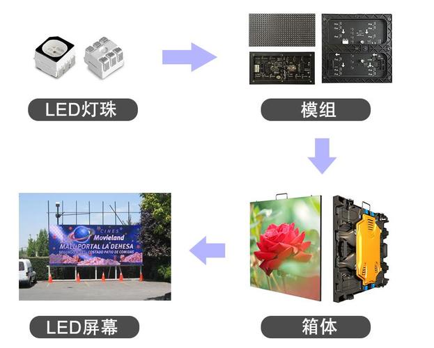 LED显示屏模组都有哪几部分组成？_显示屏_芯片 LED显示屏模组都有哪几部分组成？_显示屏_芯片 通讯