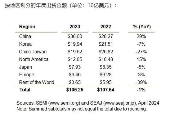 中美瓜分TOP 10！2023全球十大年夜IC设计厂商出炉_营收_美元 中美瓜分TOP 10！2023全球十大年夜IC设计厂商出炉_营收_美元 通讯