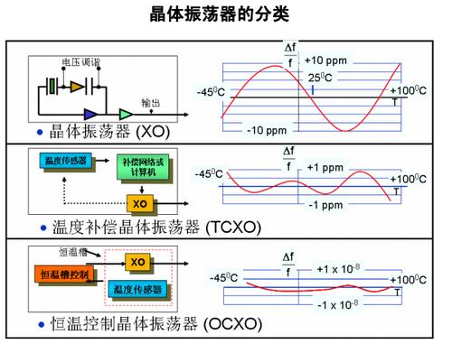 关于振荡器遴选的门道_振荡器_晶体振荡器 关于振荡器遴选的门道_振荡器_晶体振荡器 通讯