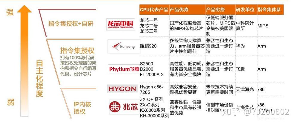 中国独一一家对外授权CPU指令集、全层次IP的芯片企业媲美ARM_架构_装修 中国独一一家对外授权CPU指令集、全层次IP的芯片企业媲美ARM_架构_装修 互联网