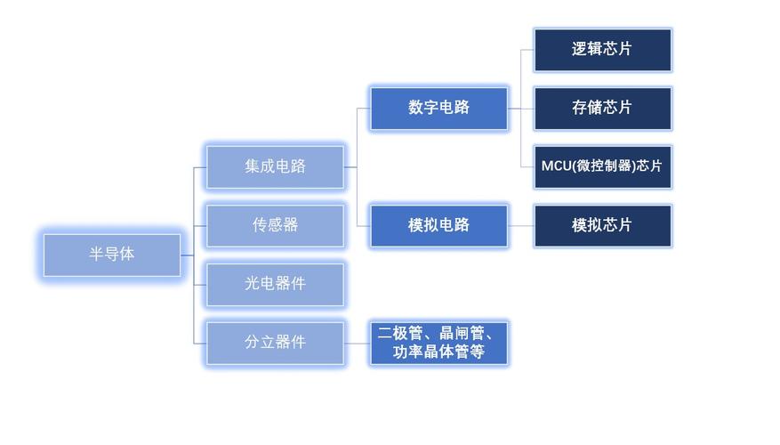 物联网芯片的主要分类及其功能_芯片_装备 物联网芯片的主要分类及其功能_芯片_装备 智能