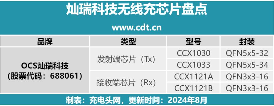 为iPhone磁吸快充市场注入活力这些产品内置Qi2无线充主控芯片_充电器_芯片 为iPhone磁吸快充市场注入活力这些产品内置Qi2无线充主控芯片_充电器_芯片 互联网