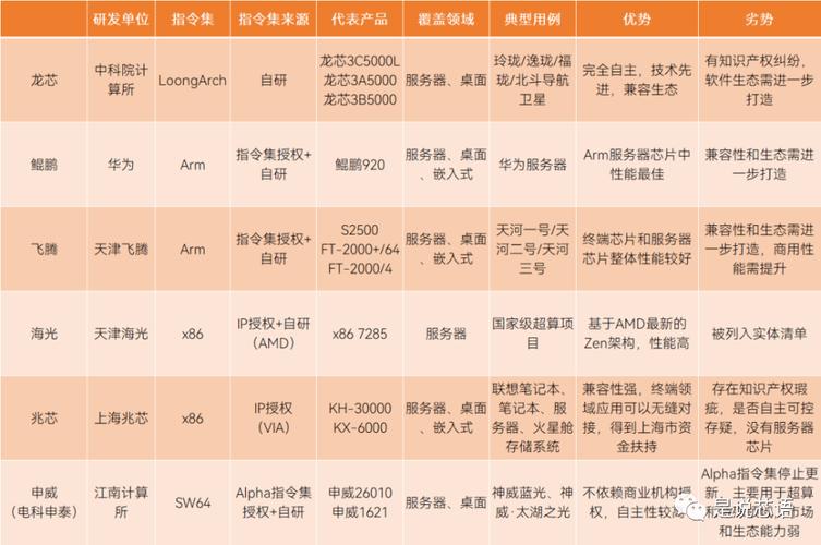 国产六大年夜CPU芯片厂商_架构_技巧 国产六大年夜CPU芯片厂商_架构_技巧 科学