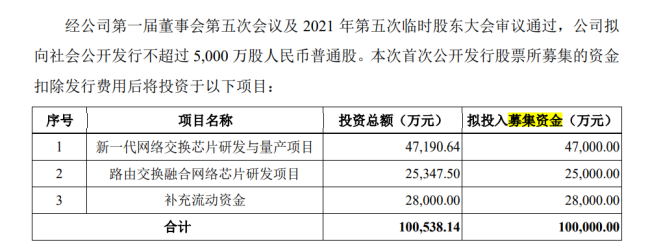 冲刺国产交换芯片第一股!姑苏这家企业科创板IPO获批_家当_以太网 互联网 冲刺国产交换芯片第一股!姑苏这家企业科创板IPO获批_家当_以太网 冲刺国产交换芯片第一股!姑苏这家企业科创板IPO获批_家当_以太网 互联网