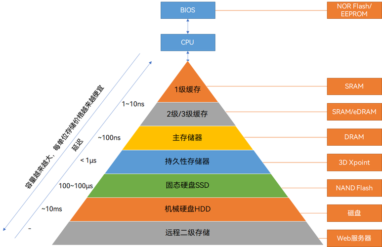 最全盘点各类存储芯片的差异：_存储器_是一种 最全盘点各类存储芯片的差异：_存储器_是一种 科学