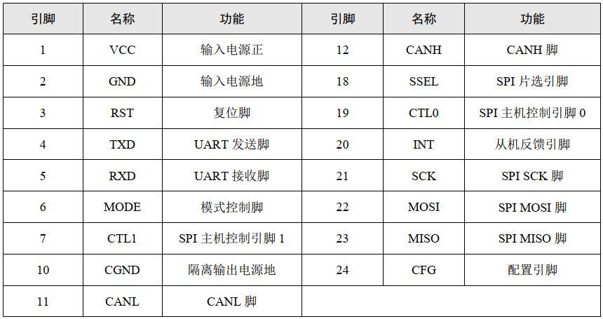 SPI转can芯片CSM300详解_数据_引脚 SPI转can芯片CSM300详解_数据_引脚 互联网