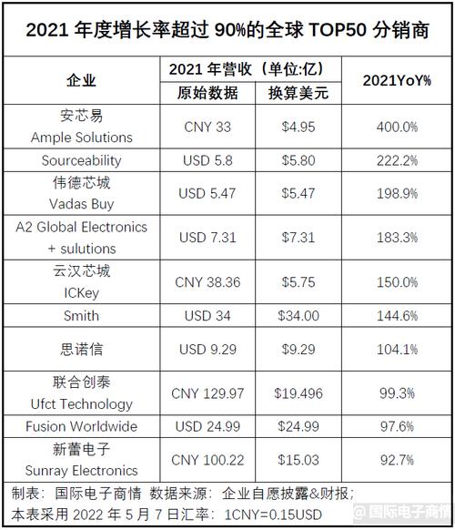 2021年度全球电子元器件分销商营收TOP 50_分销商_营收 2021年度全球电子元器件分销商营收TOP 50_分销商_营收 互联网