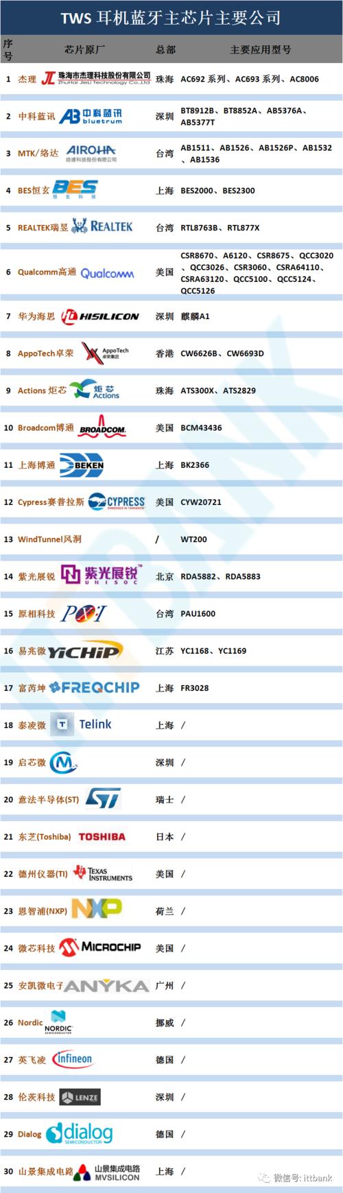 主流BLE芯片盘点Nordic VS TI VS Dialog产品市场分析_蓝牙_芯片 主流BLE芯片盘点Nordic VS TI VS Dialog产品市场分析_蓝牙_芯片 互联网