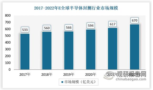 2021年强势增长的中国半导体封装企业_芯片_技巧 2021年强势增长的中国半导体封装企业_芯片_技巧 科学
