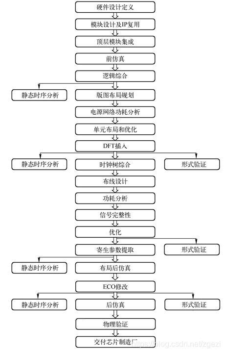 一篇文章带你理解芯片设计全流程及相关岗位划分_芯片_疆土 科学 一篇文章带你理解芯片设计全流程及相关岗位划分_芯片_疆土 一篇文章带你理解芯片设计全流程及相关岗位划分_芯片_疆土 科学
