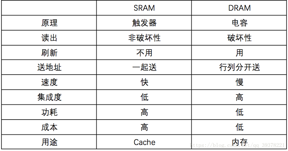 SRAM与DRAM真正差异你真的明白吗_存储器_晶体管 SRAM与DRAM真正差异你真的明白吗_存储器_晶体管 科学