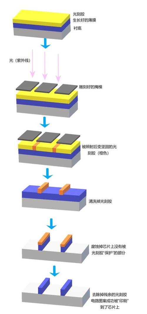 芯片是若何“炼”成的？_光刻_芯片 芯片是若何“炼”成的？_光刻_芯片 科学