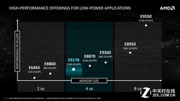 能耗比提升2倍 AMD宣告全新嵌入式GPU_嵌入式_系列 能耗比提升2倍 AMD宣告全新嵌入式GPU_嵌入式_系列 互联网