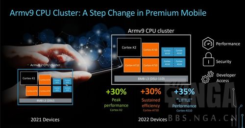 Armv9架构芯片组合公布：Cortex-X2/A710/510 CPU及Mali-G710/510/310 GPU_年夜众_内核 Armv9架构芯片组合公布：Cortex-X2/A710/510 CPU及Mali-G710/510/310 GPU_年夜众_内核 通讯