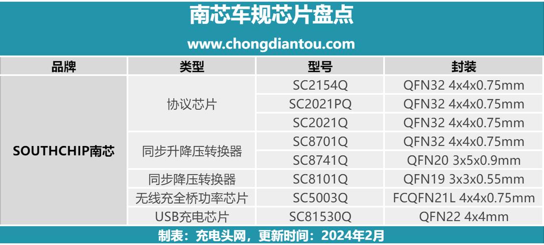 发力车充市场南芯科技八款车规芯片盘点_芯片_电压 发力车充市场南芯科技八款车规芯片盘点_芯片_电压 科学