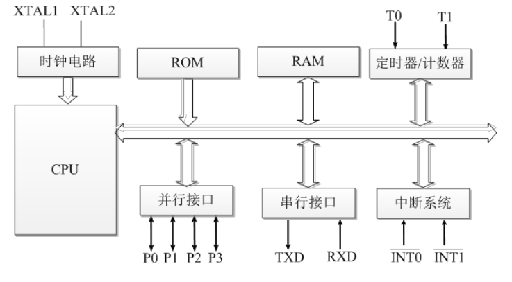 详解51单片机基本硬件结构_暗记_旗子 详解51单片机基本硬件结构_暗记_旗子 通讯