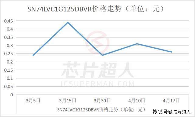 一个月暴跌2500元！TI、ST、NXP热门芯片料号剖断_价钱_芯片 一个月暴跌2500元！TI、ST、NXP热门芯片料号剖断_价钱_芯片 互联网
