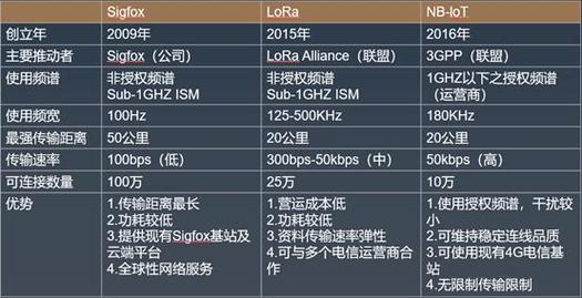 NB-IoT/LTE-M/Sigfox/LoRa等技能谁会是最后赢家?_技巧_收集 通讯 NB-IoT/LTE-M/Sigfox/LoRa等技能谁会是最后赢家?_技巧_收集 NB-IoT/LTE-M/Sigfox/LoRa等技能谁会是最后赢家?_技巧_收集 通讯