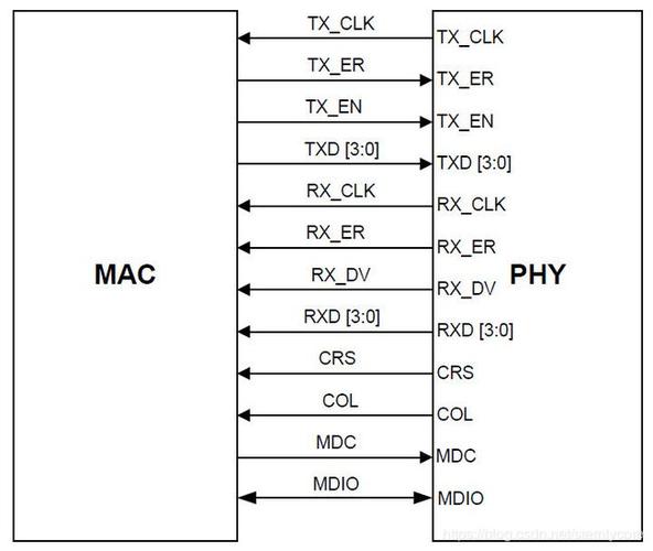 MAC和PHY接口介绍_暗记_旗子 MAC和PHY接口介绍_暗记_旗子 科学